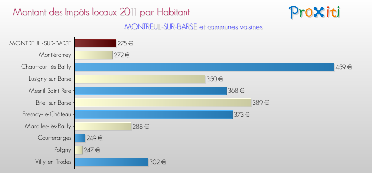 Montant des impôts locaux par Habitant pour MONTREUIL-SUR-BARSE et les communes proches Comparaison des impôts locaux par habitant pour MONTREUIL-SUR-BARSE et les communes voisines