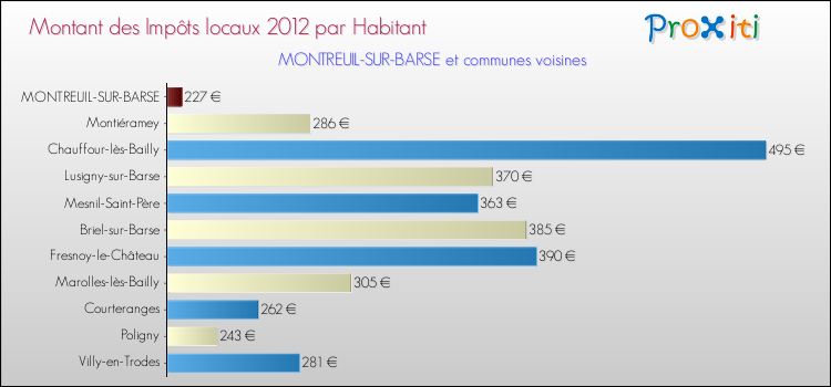 Montant des impôts locaux par Habitant pour MONTREUIL-SUR-BARSE et les communes proches Comparaison des impôts locaux par habitant pour MONTREUIL-SUR-BARSE et les communes voisines