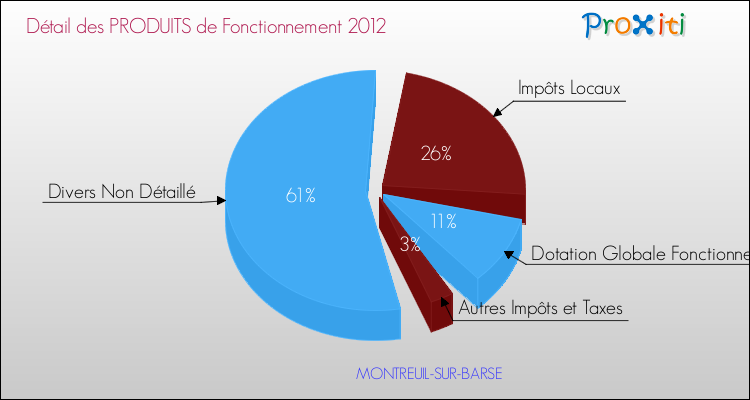 Décomposition du Budget de Fonctionnement 2012 de la commune de MONTREUIL-SUR-BARSE Budget de Fonctionnement 2012 pour la commune de MONTREUIL-SUR-BARSE