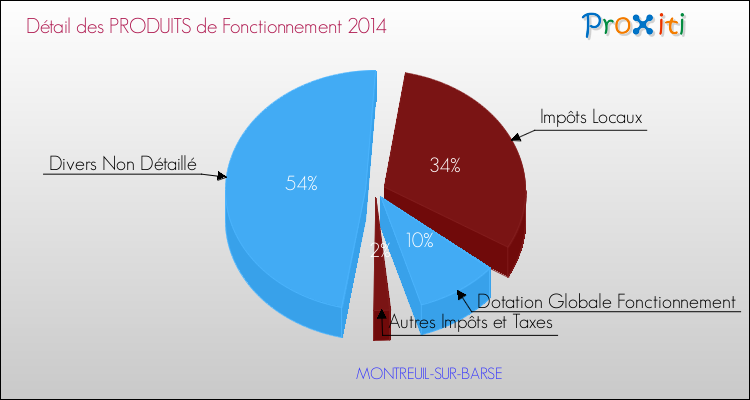 Décomposition du Budget de Fonctionnement 2014 de la commune de MONTREUIL-SUR-BARSE Budget de Fonctionnement 2014 pour la commune de MONTREUIL-SUR-BARSE