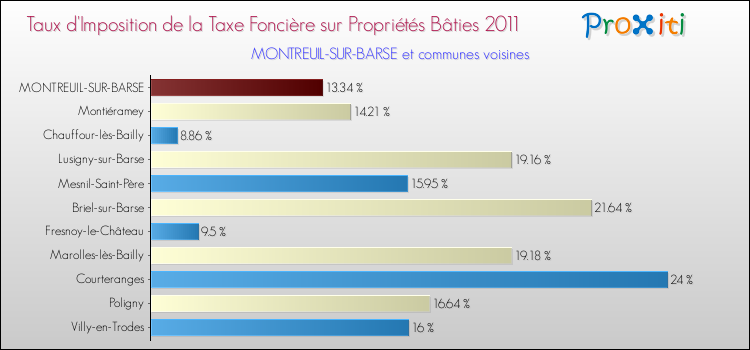 Taux d'imposition de la taxe foncière sur le bati 2011 pour MONTREUIL-SUR-BARSE et les communes proches Comparaison des taux d'imposition de la taxe foncière sur le bati 2011 pour MONTREUIL-SUR-BARSE et les communes voisines
