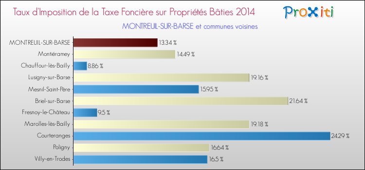 Taux d'imposition de la taxe foncière sur le bati 2014 pour MONTREUIL-SUR-BARSE et les communes proches Comparaison des taux d'imposition de la taxe foncière sur le bati 2014 pour MONTREUIL-SUR-BARSE et les communes voisines