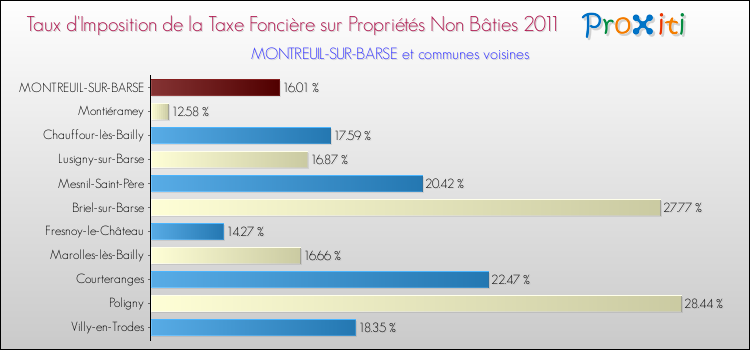 Taux d'imposition de la taxe foncière sur les immeubles et terrains non batis 2011 pour MONTREUIL-SUR-BARSE et les communes proches Comparaison des taux d'imposition de la taxe foncière sur les immeubles et terrains non batis 2011 pour MONTREUIL-SUR-BARSE et les communes voisines