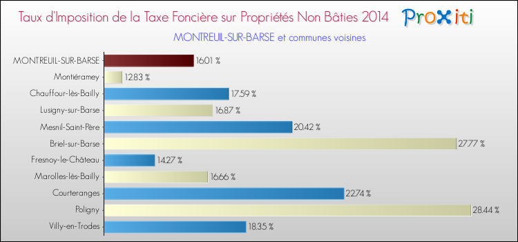 Taux d'imposition de la taxe foncière sur les immeubles et terrains non batis 2014 pour MONTREUIL-SUR-BARSE et les communes proches Comparaison des taux d'imposition de la taxe foncière sur les immeubles et terrains non batis 2014 pour MONTREUIL-SUR-BARSE et les communes voisines