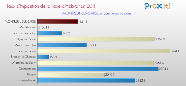 Taux d'imposition de la taxe d'habitation 2011 pour MONTREUIL-SUR-BARSE et les communes proches Comparaison des taux d'imposition de la taxe d'habitation 2011 pour MONTREUIL-SUR-BARSE et les communes voisines