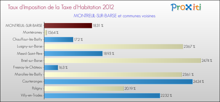Taux d'imposition de la taxe d'habitation 2012 pour MONTREUIL-SUR-BARSE et les communes proches Comparaison des taux d'imposition de la taxe d'habitation 2012 pour MONTREUIL-SUR-BARSE et les communes voisines