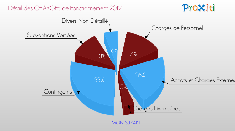 Décomposition des Charges de Fonctionnement 2012 de la commune de MONTSUZAIN Charges de Fonctionnement 2012 pour la commune de MONTSUZAIN