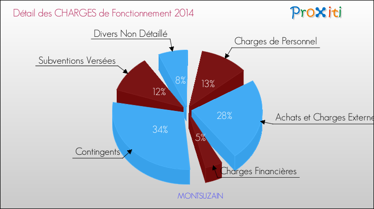 Décomposition des Charges de Fonctionnement 2014 de la commune de MONTSUZAIN Charges de Fonctionnement 2014 pour la commune de MONTSUZAIN