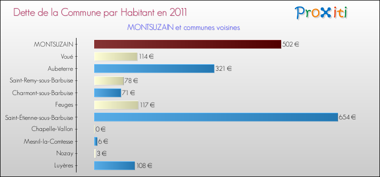 Dette par habitant de la commune en 2011 pour MONTSUZAIN et les communes proches Comparaison de la dette par habitant de la commune en 2011 pour MONTSUZAIN et les communes voisines