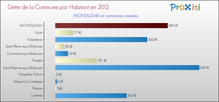 Dette par habitant de la commune en 2012 pour MONTSUZAIN et les communes proches Comparaison de la dette par habitant de la commune en 2012 pour MONTSUZAIN et les communes voisines