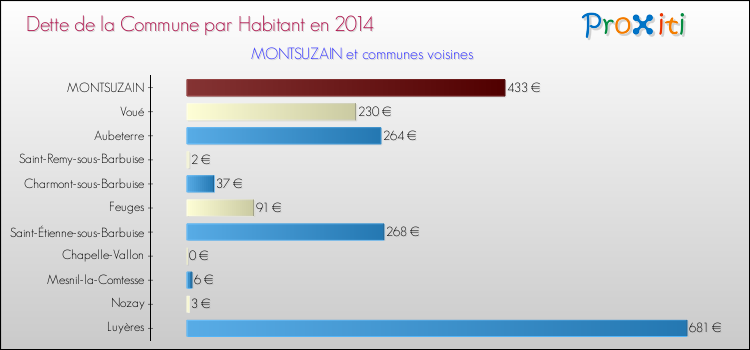 Dette par habitant de la commune en 2014 pour MONTSUZAIN et les communes proches Comparaison de la dette par habitant de la commune en 2014 pour MONTSUZAIN et les communes voisines