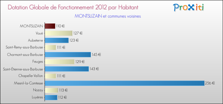 Montant des dotations globales de fonctionnement DGF par Habitant pour MONTSUZAIN et les communes proches Comparaison des des dotations globales de fonctionnement DGF par habitant pour MONTSUZAIN et les communes voisines