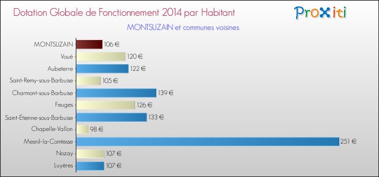 Montant des dotations globales de fonctionnement DGF par Habitant pour MONTSUZAIN et les communes proches en 2014. Comparaison des des dotations globales de fonctionnement DGF par habitant pour MONTSUZAIN et les communes voisines en 2014.