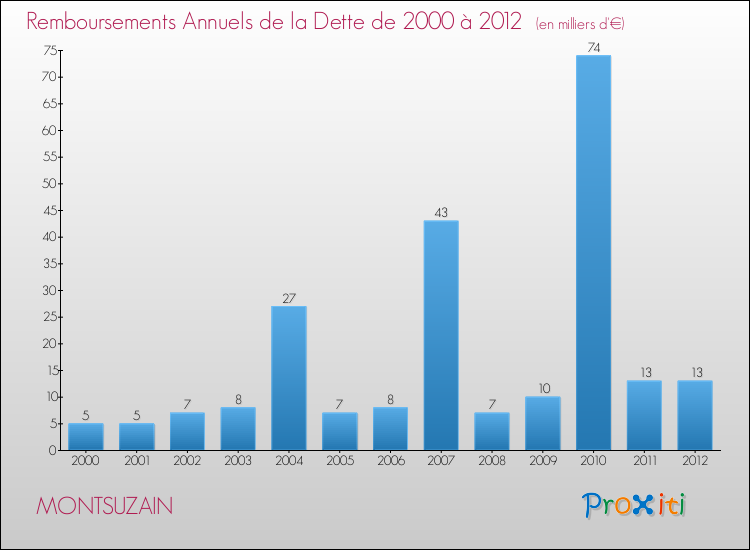 Evolution de l'annuité de la dette pour la commune de MONTSUZAIN de 2000 à 2012 Annuités de la dette pour MONTSUZAIN de 2000 à 2012