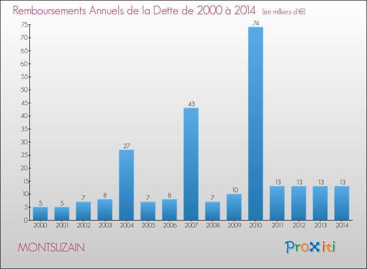 Evolution de l'annuité de la dette pour la commune de MONTSUZAIN de 2000 à 2014 Annuités de la dette pour MONTSUZAIN de 2000 à 2014