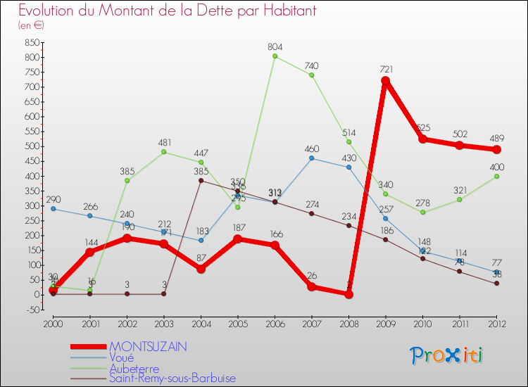 Evolution de la dette par habitant pour la commune de MONTSUZAIN et les communes proches de 2000 à 2012 Comparaison de la dette par habitant pour MONTSUZAIN et les communes voisines de 2000 à 2012