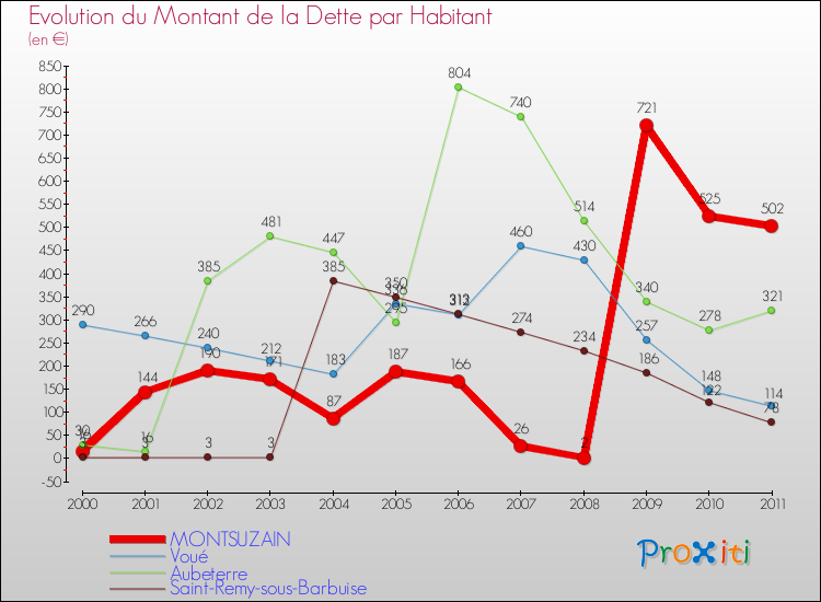 Evolution de la dette par habitant pour la commune de MONTSUZAIN et les communes proches Comparaison de la dette par habitant pour MONTSUZAIN et les communes voisines