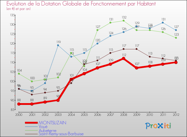 Evolution et montant de la dotation globale de fonctionnement par Habitant pour MONTSUZAIN et les communes proches Comparaison des dotations globales de fonctionnement par habitant pour MONTSUZAIN et les communes voisines