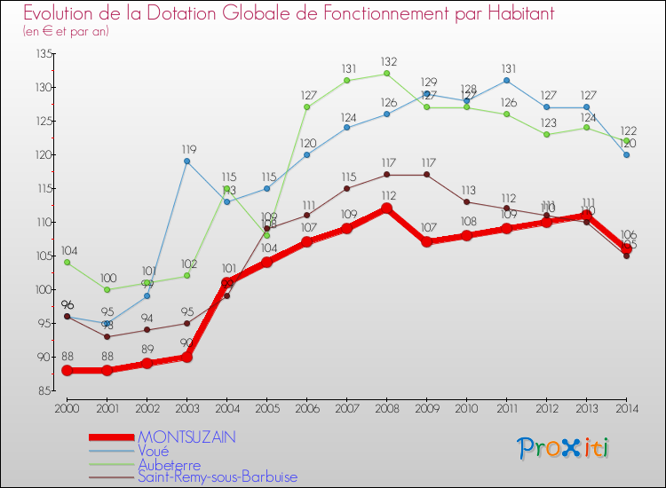 Evolution et montant de la dotation globale de fonctionnement par Habitant pour MONTSUZAIN et les communes proches de 2000 à 2014. Comparaison des dotations globales de fonctionnement par habitant pour MONTSUZAIN et les communes voisines de 2000 à 2014.