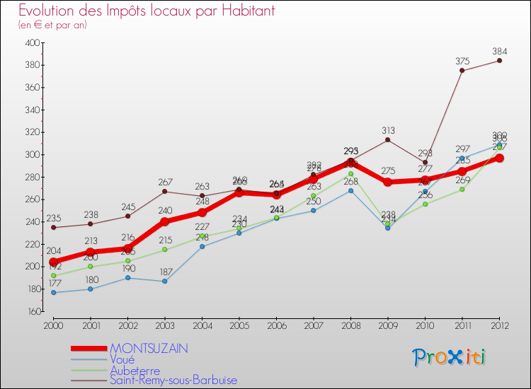 Evolution et montant des impôts locaux par Habitant pour MONTSUZAIN et les communes proches Comparaison des impôts locaux par habitant pour MONTSUZAIN et les communes voisines