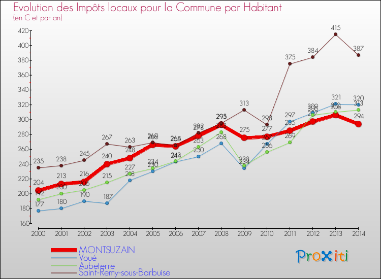 Evolution et montant des impôts locaux par Habitant pour MONTSUZAIN et les communes proches de 2000 à 2014 Comparaison des impôts locaux par habitant pour MONTSUZAIN et les communes voisines de 2000 à 2014