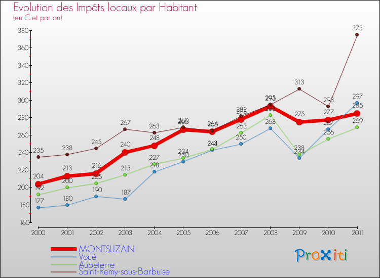 Evolution et montant des impôts locaux par Habitant pour MONTSUZAIN et les communes proches Comparaison des impôts locaux par habitant pour MONTSUZAIN et les communes voisines