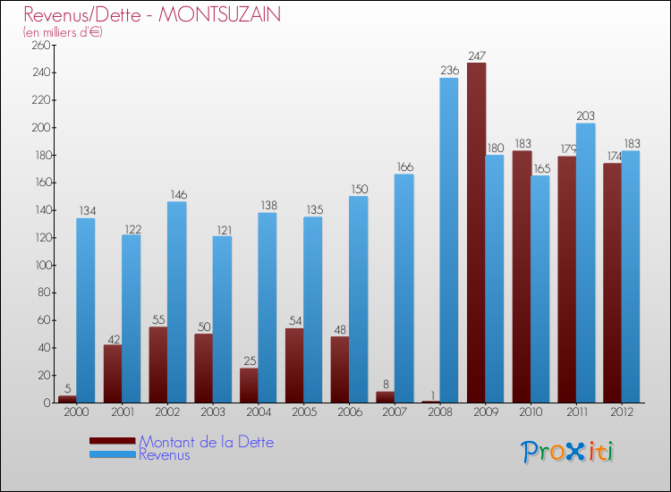 Evolution comparée de la dette et des revenus pour la commune de MONTSUZAIN de 2000 à 2012 Comparaison de la dette et des revenus pour MONTSUZAIN de 2000 à 2012