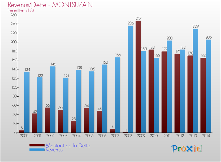 Evolution comparée de la dette et des revenus pour la commune de MONTSUZAIN de 2000 à 2014 Comparaison de la dette et des revenus pour MONTSUZAIN de 2000 à 2014