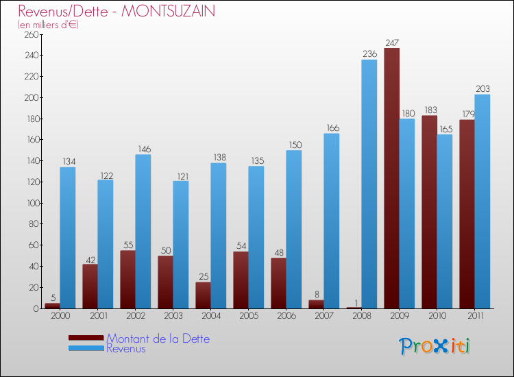 Evolution comparée de la dette et des revenus pour la commune de MONTSUZAIN de 2000 à 2011 Comparaison de la dette et des revenus pour MONTSUZAIN de 2000 à 2011