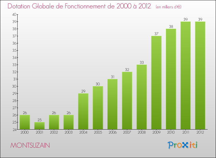 Evolution du montant de la Dotation Globale de Fonctionnement pour la commune de MONTSUZAIN de 2000 à 2012 Evolution du montant de la Dotation Globale de Fonctionnement pour MONTSUZAIN de 2000 à 2012