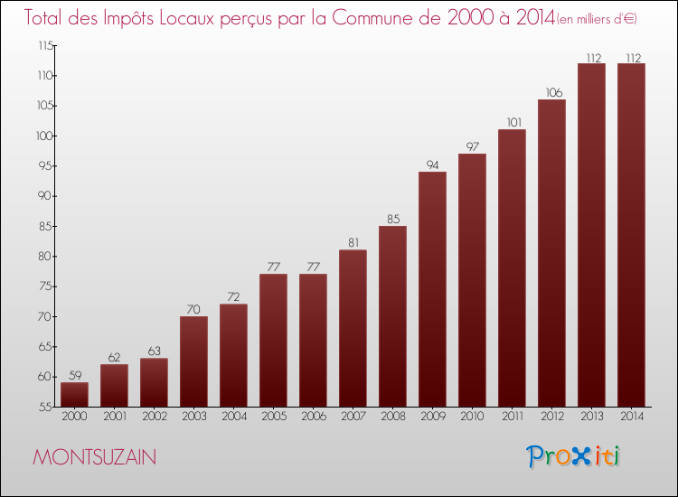 Evolution des Impôts Locaux pour la commune de MONTSUZAIN de 2000 à 2014 Evolution des Impôts Locaux pour MONTSUZAIN de 2000 à 2014