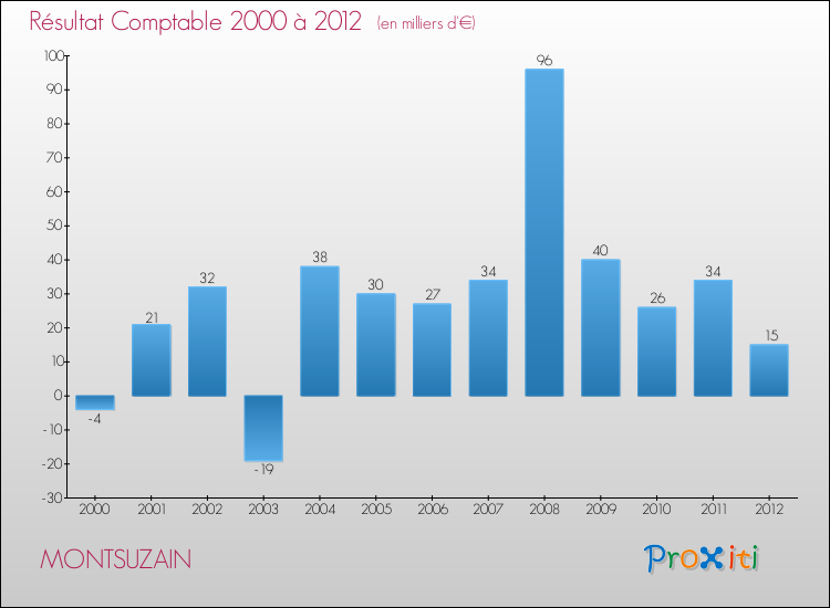 Evolution du résultat comptable pour la commune de MONTSUZAIN de 2000 à 2012 Evolution du résultat comptable pour MONTSUZAIN de 2000 à 2012
