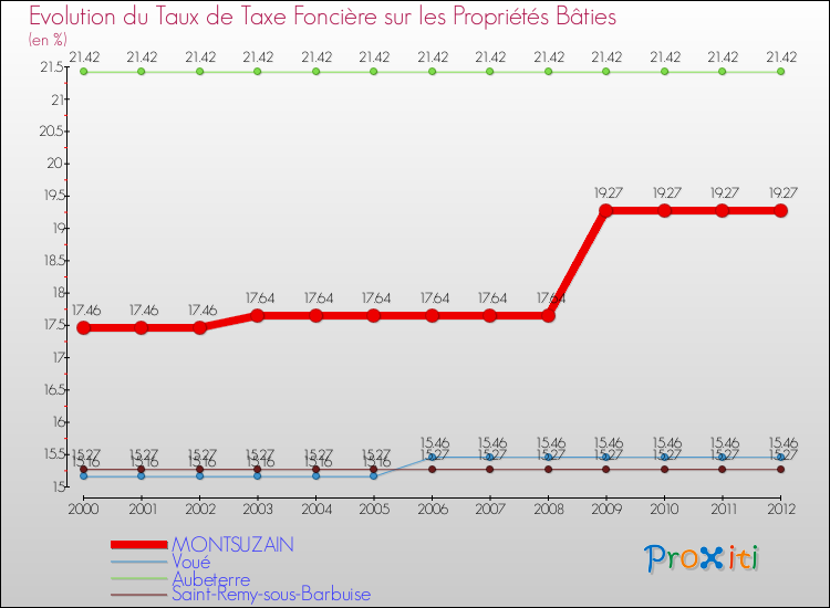 Evolution du taux de la taxe foncière sur le bati pour MONTSUZAIN et les communes proches de 2000 à 2012 Comparaison des taux de taxe foncière sur le bati pour MONTSUZAIN et les communes voisines de 2000 à 2012