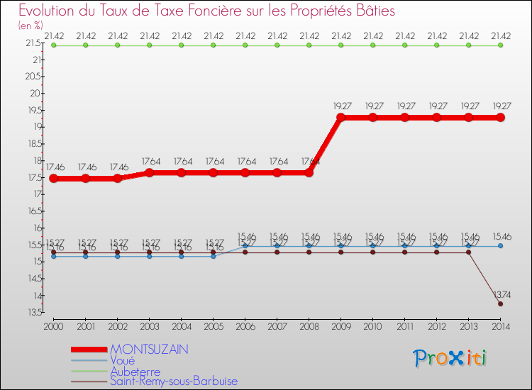 Evolution du taux de la taxe foncière sur le bati pour MONTSUZAIN et les communes proches de 2000 à 2014 Comparaison des taux de taxe foncière sur le bati pour MONTSUZAIN et les communes voisines de 2000 à 2014