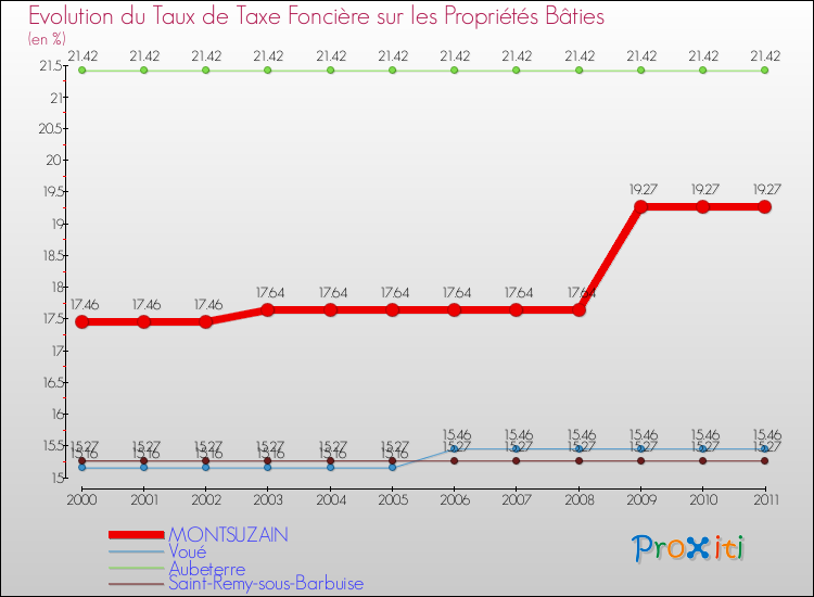 Evolution du taux de la taxe foncière sur le bati pour MONTSUZAIN et les communes proches Comparaison des taux de taxe foncière sur le bati pour MONTSUZAIN et les communes voisines