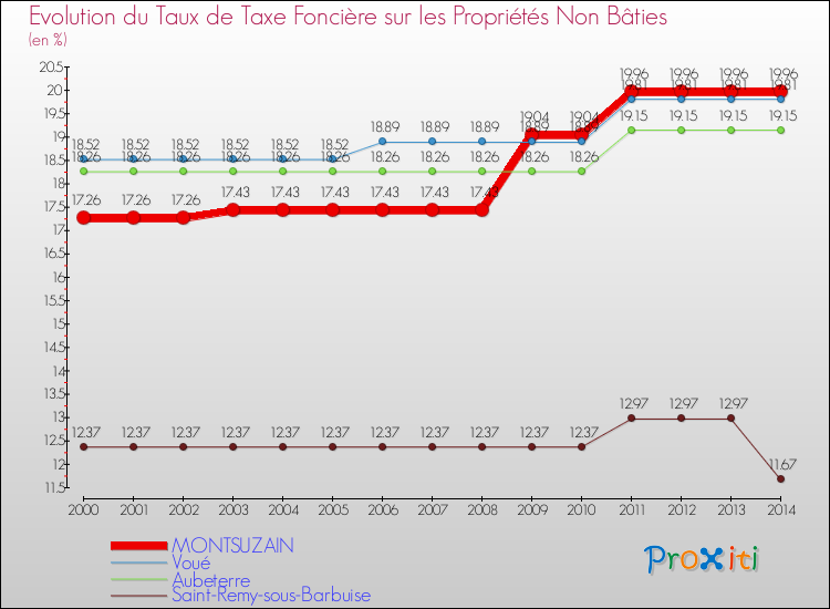 Evolution du taux de la taxe foncière sur les immeubles et terrains non batis pour MONTSUZAIN et les communes proches de 2000 à 2014 Comparaison des taux de la taxe foncière sur les immeubles et terrains non batis pour MONTSUZAIN et les communes voisines de 2000 à 2014