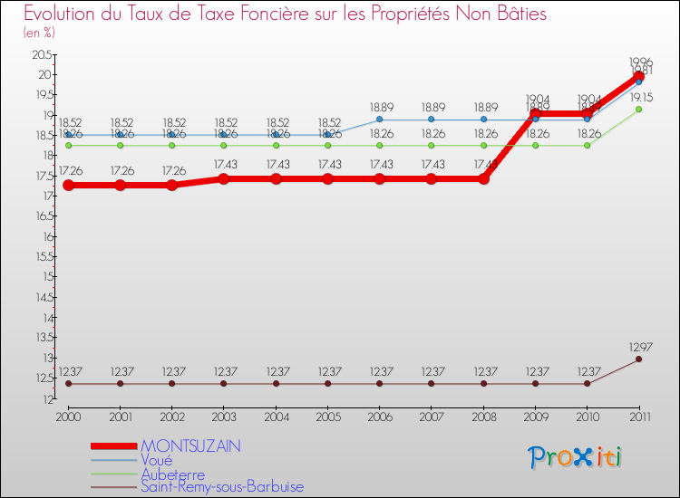 Evolution du taux de la taxe foncière sur les immeubles et terrains non batis pour MONTSUZAIN et les communes proches Comparaison des taux de la taxe foncière sur les immeubles et terrains non batis pour MONTSUZAIN et les communes voisines