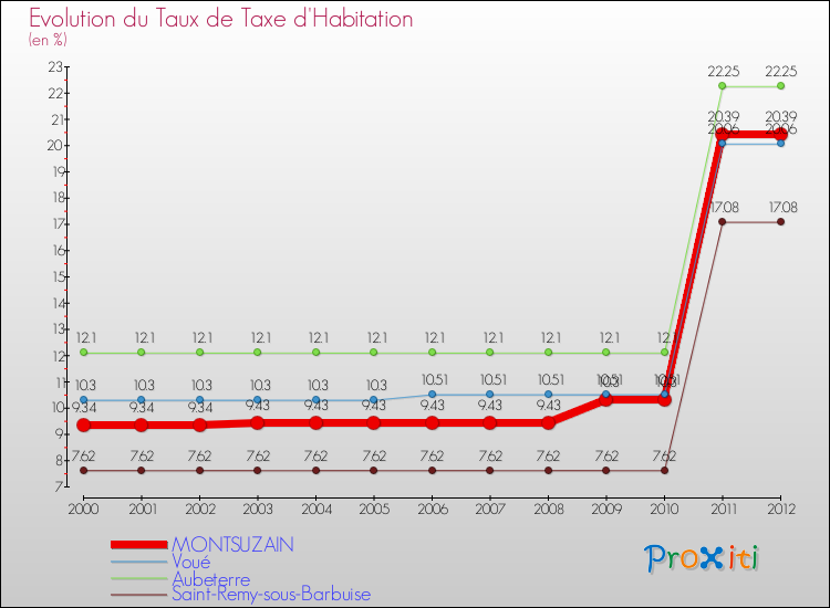 Evolution du taux de la taxe d'habitation pour MONTSUZAIN et les communes proches Comparaison des taux de la taxe d'habitation pour MONTSUZAIN et les communes voisines