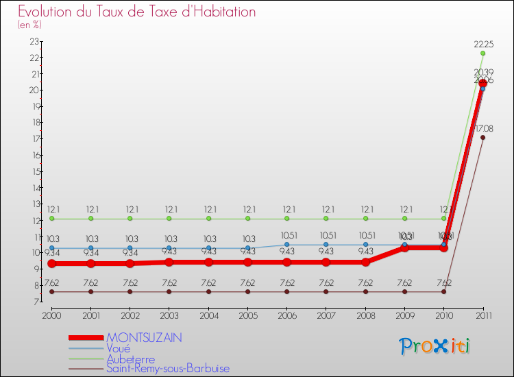Evolution du taux de la taxe d'habitation pour MONTSUZAIN et les communes proches Comparaison des taux de la taxe d'habitation pour MONTSUZAIN et les communes voisines