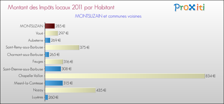 Montant des impôts locaux par Habitant pour MONTSUZAIN et les communes proches Comparaison des impôts locaux par habitant pour MONTSUZAIN et les communes voisines
