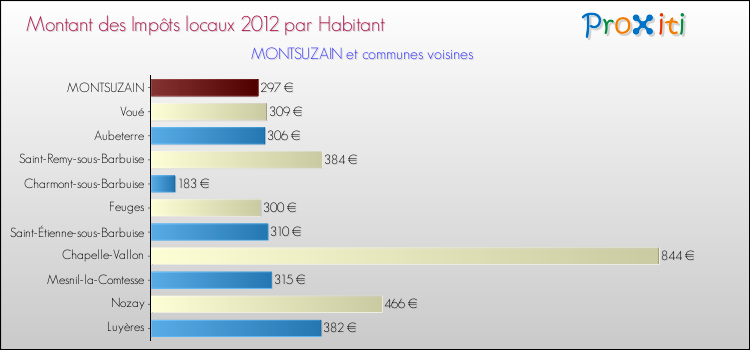 Montant des impôts locaux par Habitant pour MONTSUZAIN et les communes proches Comparaison des impôts locaux par habitant pour MONTSUZAIN et les communes voisines
