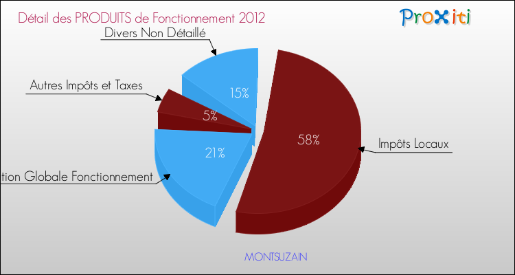 Décomposition du Budget de Fonctionnement 2012 de la commune de MONTSUZAIN Budget de Fonctionnement 2012 pour la commune de MONTSUZAIN