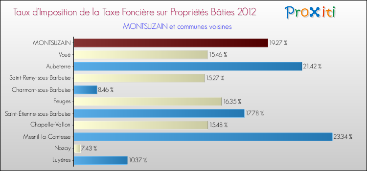 Taux d'imposition de la taxe foncière sur le bati 2012 pour MONTSUZAIN et les communes proches Comparaison des taux d'imposition de la taxe foncière sur le bati 2012 pour MONTSUZAIN et les communes voisines