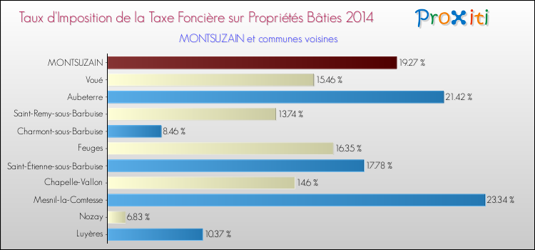Taux d'imposition de la taxe foncière sur le bati 2014 pour MONTSUZAIN et les communes proches Comparaison des taux d'imposition de la taxe foncière sur le bati 2014 pour MONTSUZAIN et les communes voisines