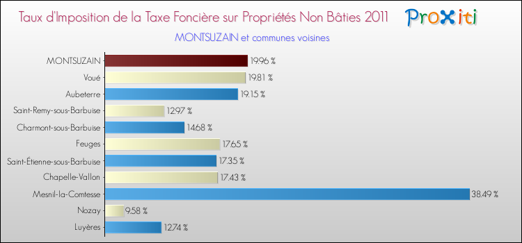 Taux d'imposition de la taxe foncière sur les immeubles et terrains non batis 2011 pour MONTSUZAIN et les communes proches Comparaison des taux d'imposition de la taxe foncière sur les immeubles et terrains non batis 2011 pour MONTSUZAIN et les communes voisines