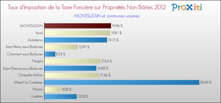Taux d'imposition de la taxe foncière sur les immeubles et terrains non batis 2012 pour MONTSUZAIN et les communes proches Comparaison des taux d'imposition de la taxe foncière sur les immeubles et terrains non batis 2012 pour MONTSUZAIN et les communes voisines