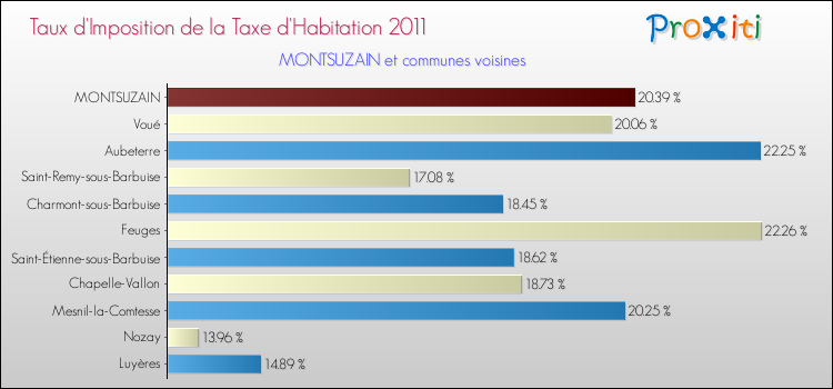 Taux d'imposition de la taxe d'habitation 2011 pour MONTSUZAIN et les communes proches Comparaison des taux d'imposition de la taxe d'habitation 2011 pour MONTSUZAIN et les communes voisines