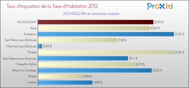 Taux d'imposition de la taxe d'habitation 2012 pour MONTSUZAIN et les communes proches Comparaison des taux d'imposition de la taxe d'habitation 2012 pour MONTSUZAIN et les communes voisines