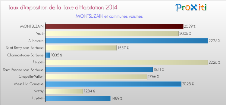 Taux d'imposition de la taxe d'habitation 2014 pour MONTSUZAIN et les communes proches Comparaison des taux d'imposition de la taxe d'habitation 2014 pour MONTSUZAIN et les communes voisines