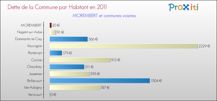 Dette par habitant de la commune en 2011 pour MOREMBERT et les communes proches Comparaison de la dette par habitant de la commune en 2011 pour MOREMBERT et les communes voisines
